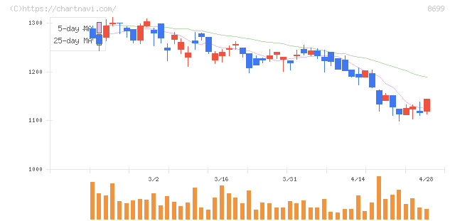 ＨＳホールディングス(8699)の日足チャート