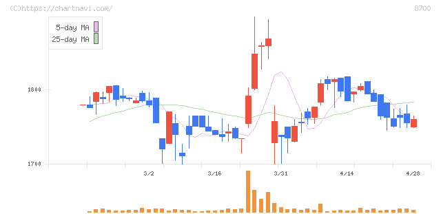 丸八証券(8700)の日足チャート
