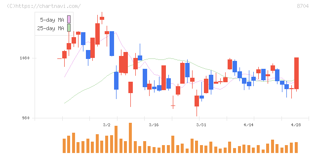 トレイダーズホールディングス(8704)の日足チャート