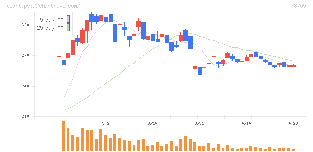 日産証券グループ(8705)の日足チャート