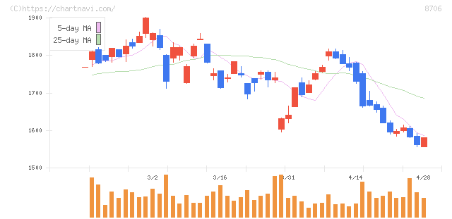 極東証券(8706)の日足チャート