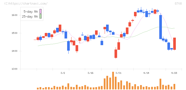 アイザワ証券グループ(8708)の日足チャート