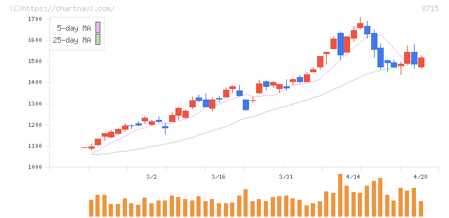 アニコム　ホールディングス(8715)の日足チャート