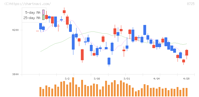 ＭＳ＆ＡＤインシュアランスグループホールディングス(8725)の日足チャート