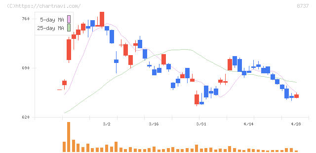 あかつき本社(8737)の日足チャート