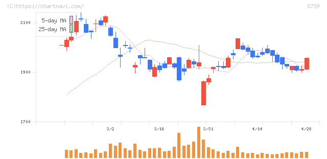 スパークス・グループ(8739)の日足チャート