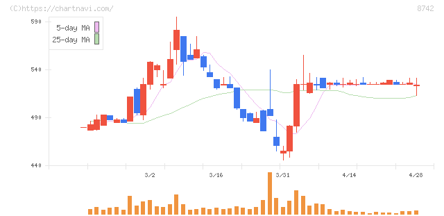 小林洋行(8742)の日足チャート