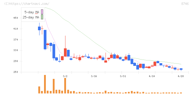 ｕｎｂａｎｋｅｄ(8746)の日足チャート