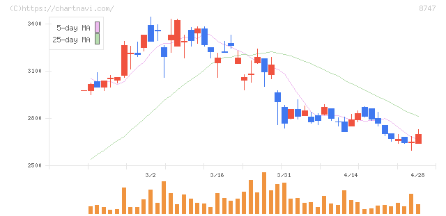 豊トラスティ証券(8747)の日足チャート