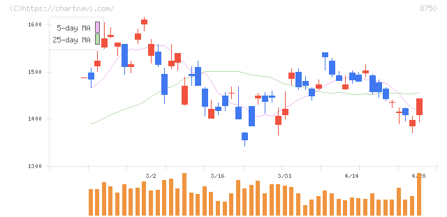 第一生命ホールディングス(8750)の日足チャート