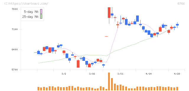 東京海上ホールディングス(8766)の日足チャート