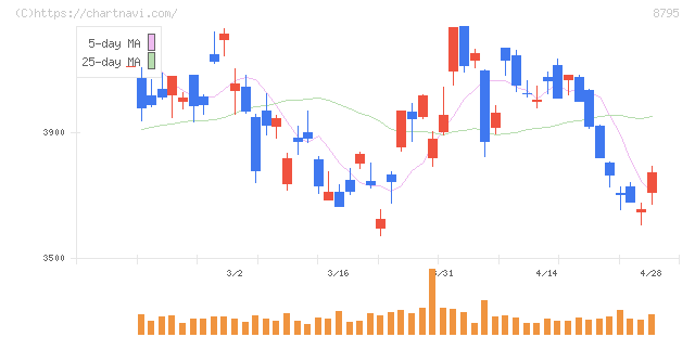 Ｔ＆Ｄホールディングス(8795)の日足チャート