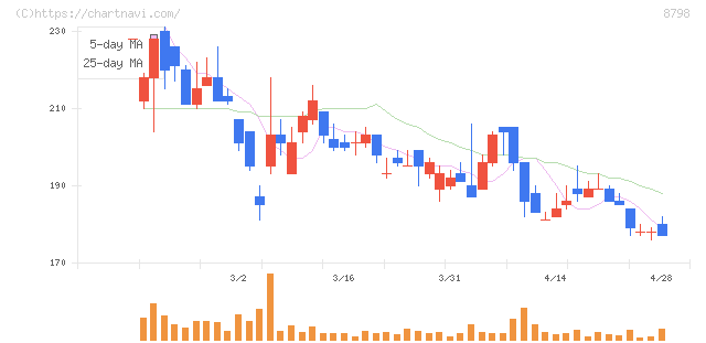 アドバンスクリエイト(8798)の日足チャート