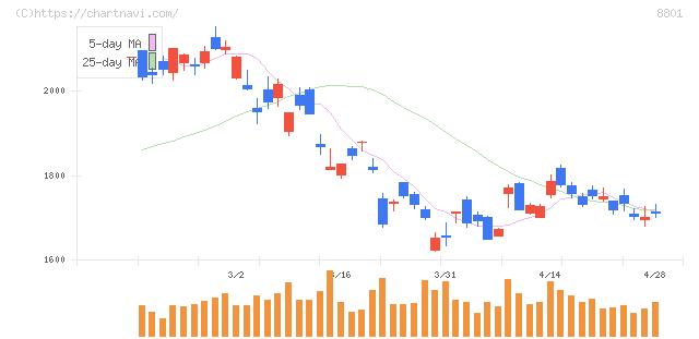 三井不動産(8801)の日足チャート