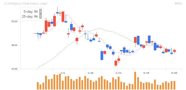 三菱地所(8802)の日足チャート