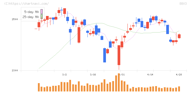 平和不動産(8803)の日足チャート