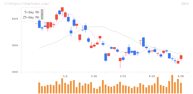 東京建物(8804)の日足チャート