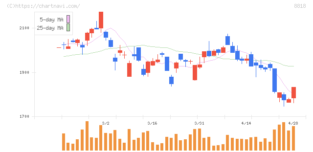 京阪神ビルディング(8818)の日足チャート