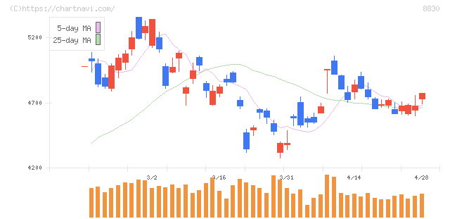 住友不動産(8830)の日足チャート