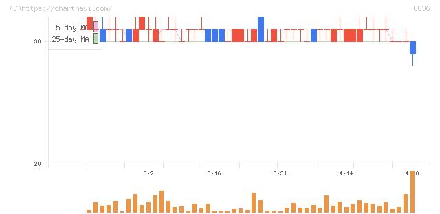 ＲＩＳＥ(8836)の日足チャート