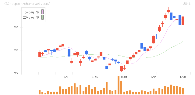 テーオーシー(8841)の日足チャート