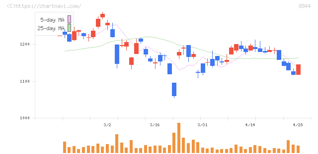 コスモスイニシア(8844)の日足チャート