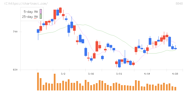 レオパレス２１(8848)の日足チャート
