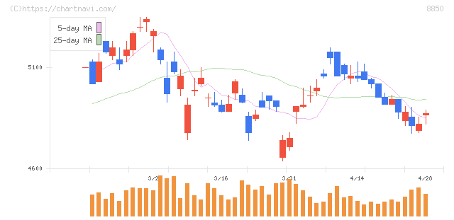 スターツコーポレーション(8850)の日足チャート