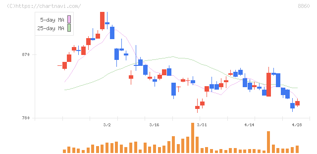 フジ住宅(8860)の日足チャート