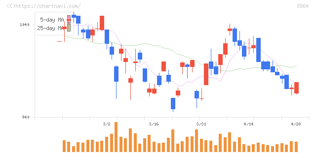 空港施設(8864)の日足チャート