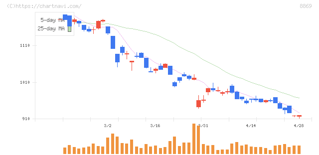 明和地所(8869)の日足チャート
