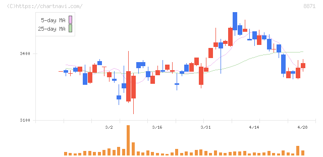ゴールドクレスト(8871)の日足チャート