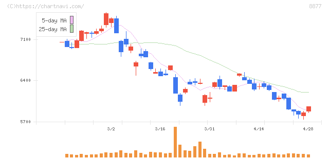 エスリード(8877)の日足チャート
