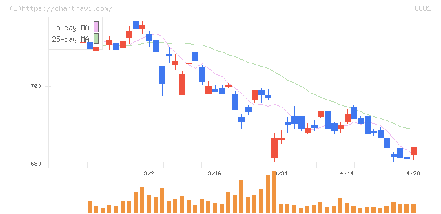 日神グループホールディングス(8881)の日足チャート