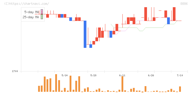 ウッドフレンズ(8886)の日足チャート