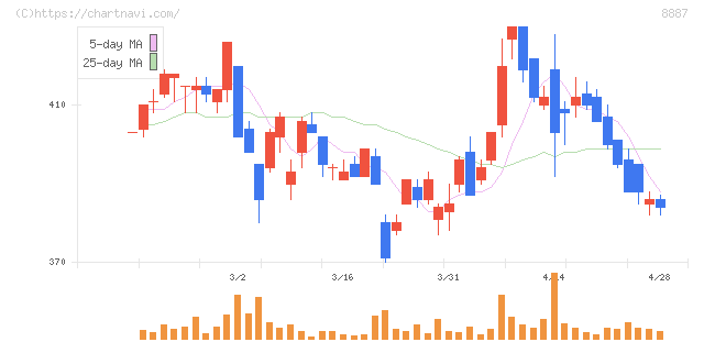 シーラホールディングス(8887)の日足チャート