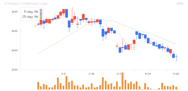 ＡＭＧホールディングス(8891)の日足チャート