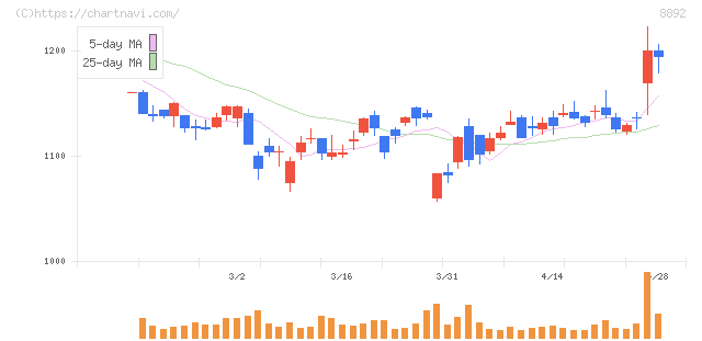 エスコン(8892)の日足チャート