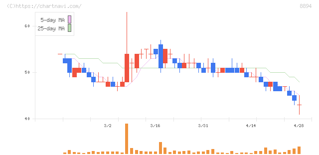 ＲＥＶＯＬＵＴＩＯＮ(8894)の日足チャート