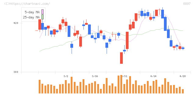 ＭＩＲＡＲＴＨホールディングス(8897)の日足チャート