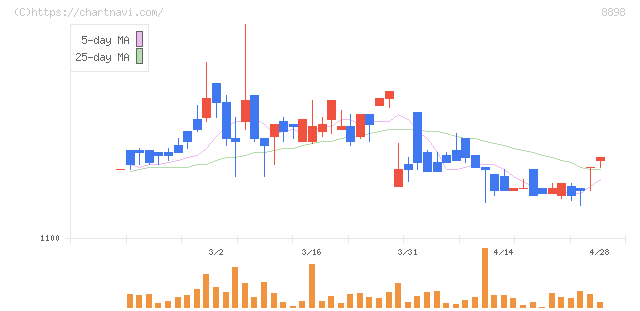 センチュリー２１・ジャパン(8898)の日足チャート