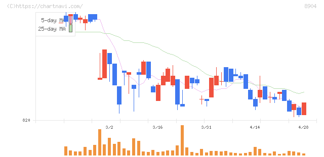 ＡＶＡＮＴＩＡ(8904)の日足チャート