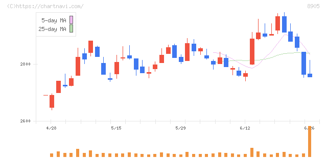 イオンモール(8905)の日足チャート