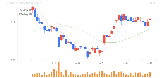 毎日コムネット(8908)の日足チャート