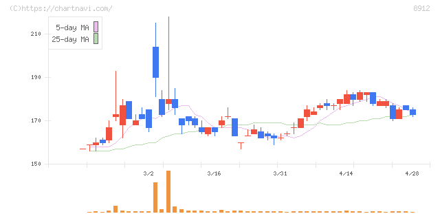 エリアクエスト(8912)の日足チャート