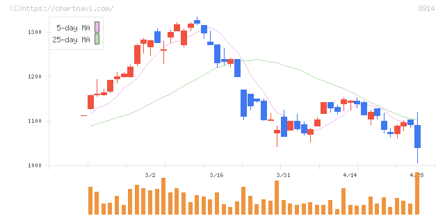 エリアリンク(8914)の日足チャート