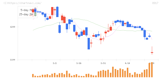 ファースト住建(8917)の日足チャート