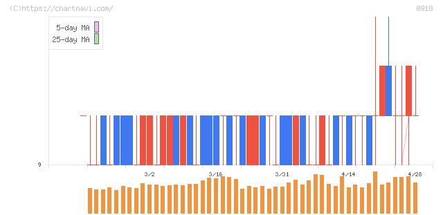 ランド(8918)の日足チャート
