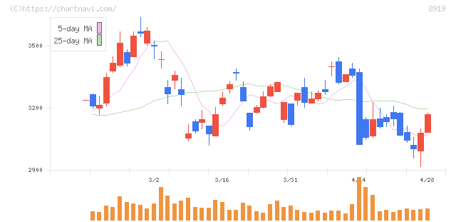カチタス(8919)の日足チャート