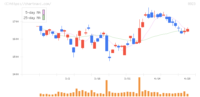 トーセイ(8923)の日足チャート